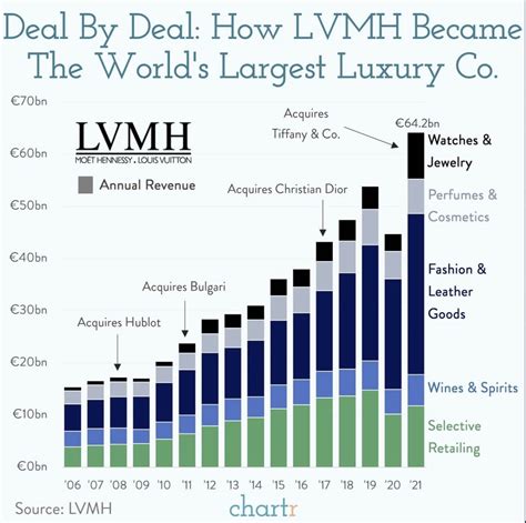 lvmh revenue